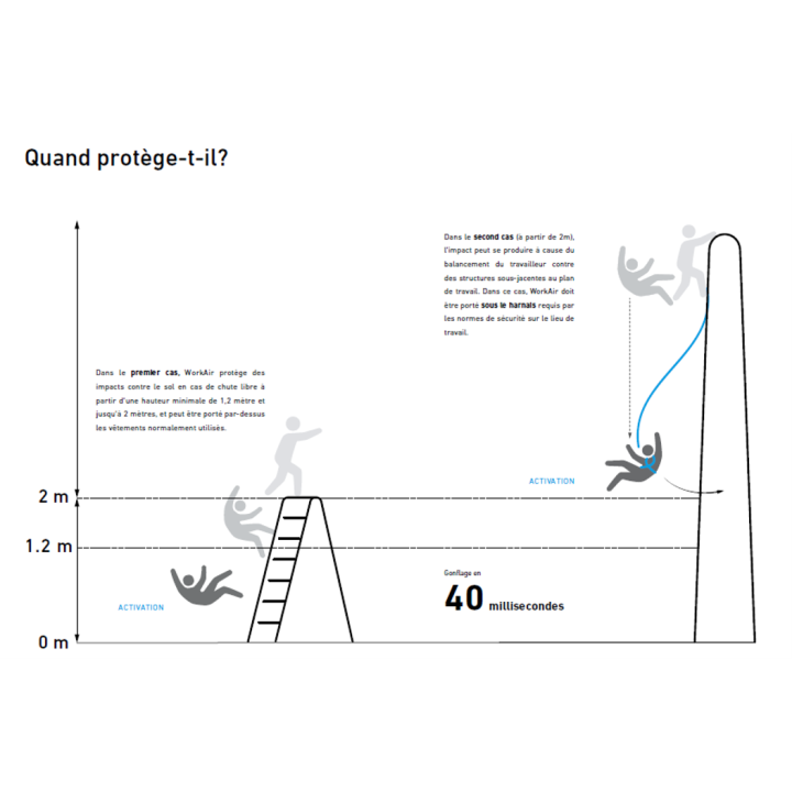 Déclenchement du gilet AIR LAB
