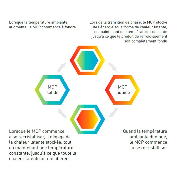 Gilet Rafraîchissant Bodycool Pro PCM | Refroidissement Jusqu’à 6h